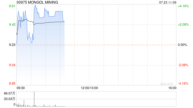 蒙古焦煤早盘涨近4% 二季度原煤总开采量同比上升16%