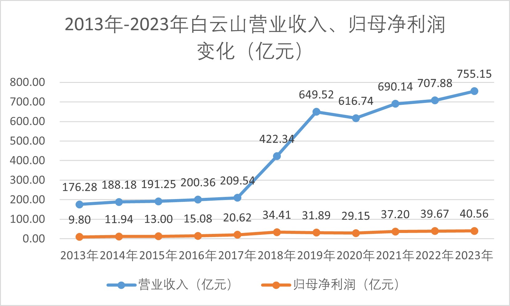 白云山董事长李楚源辞职 其接受调查传闻被证实 公司：不清楚