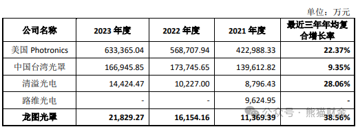 龙图光罩招股意向书披露，供应链受限风险待解