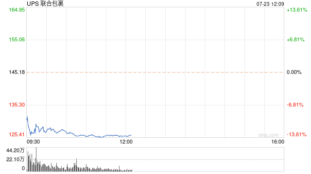 联合包裹季度业绩不及预期 股价创逾15年最大跌幅