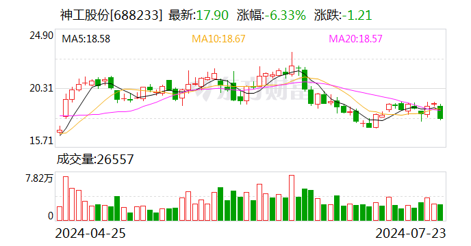 神工股份：预计上半年净利润200万元-400万元 同比扭亏