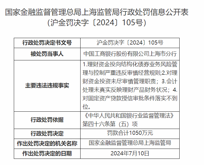 工商银行的上海分行，被罚近1400万元！