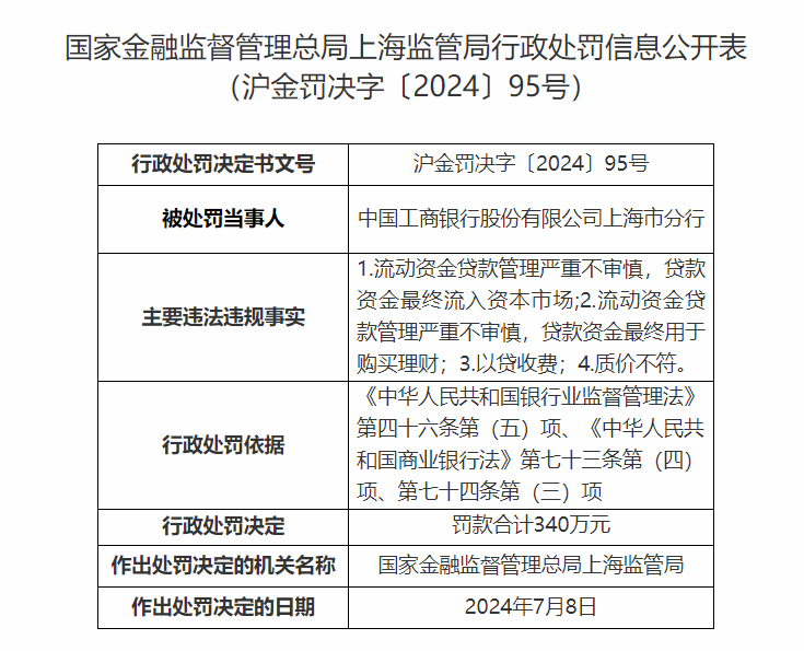 工商银行的上海分行，被罚近1400万元！