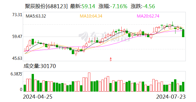 芯源微、澜起科技与聚辰股份确定股东询价转让价格