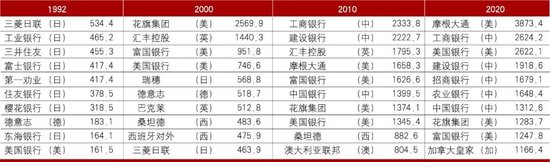 中国建设银行生柳荣等：低利率环境下大型商业银行经营策略思考