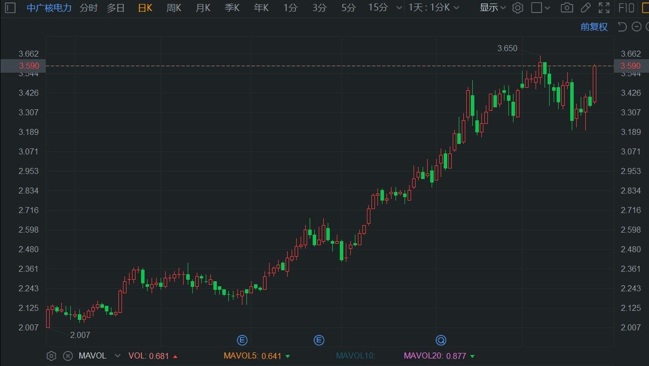 中广核电力涨超7% 机构预计公司业绩将于下半年释放