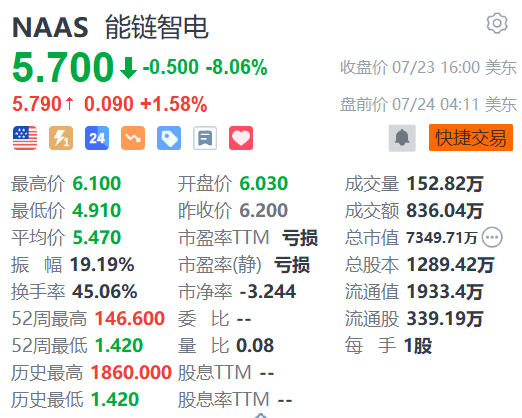 能链智电盘前涨超1% 即将公布财报