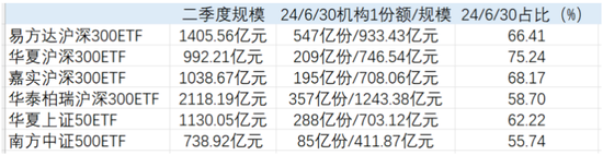 救市1周年郭嘉队砸4746亿元重金狂买6大ETF，与2015年1.5万亿入市规模还有空间