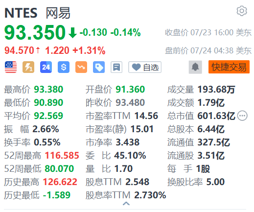 网易盘前涨超1% 《永劫无间》明日公测上线