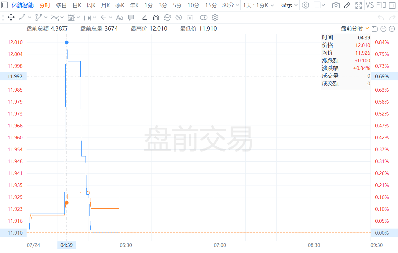 亿航智能盘前涨近1% 无人驾驶载人航空器运营合格证申请获受理