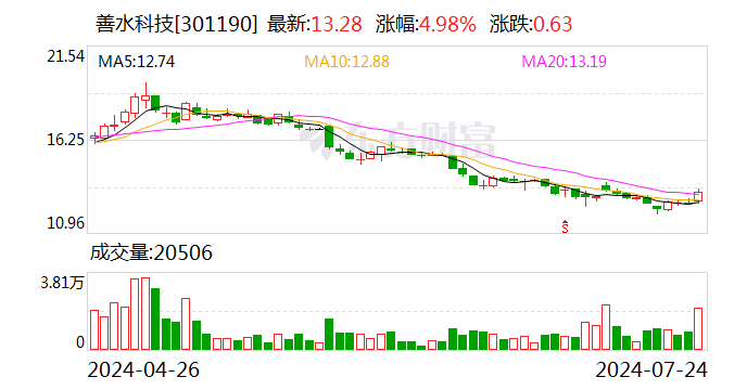 善水科技：拟5000万元-1亿元回购公司股份