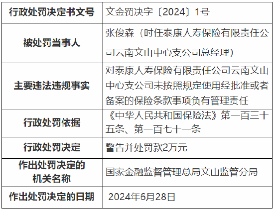 泰康人寿云南文山中心支公司被罚13.3万元：因代理人管理不当等