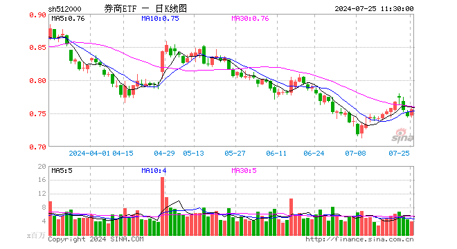 “旗手”再起！券商早盘集体飘红，券商ETF（512000）涨逾1%，板块高赔率区间到了？