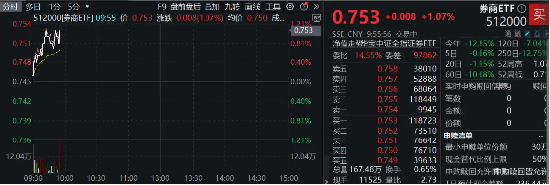 “旗手”再起！券商早盘集体飘红，券商ETF（512000）涨逾1%，板块高赔率区间到了？