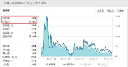 “旗手”再起！券商早盘集体飘红，券商ETF（512000）涨逾1%，板块高赔率区间到了？