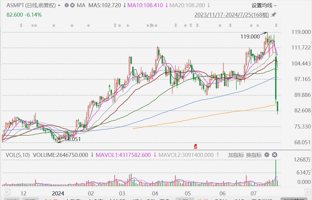 港股异动丨ASMPT绩后2连跌，累跌近30%，遭高盛花旗等多家大行下调目标价