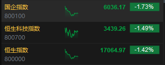 午评：港股恒指跌1.42% 恒生科指跌1.49%黄金股集体重挫  第3张