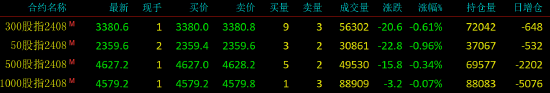 股指期货小幅下挫 IH主力合约跌0.96%  第3张