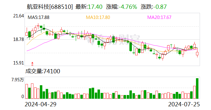 科创板首份半年报出炉 航亚科技上半年净利润同比增长97.76%