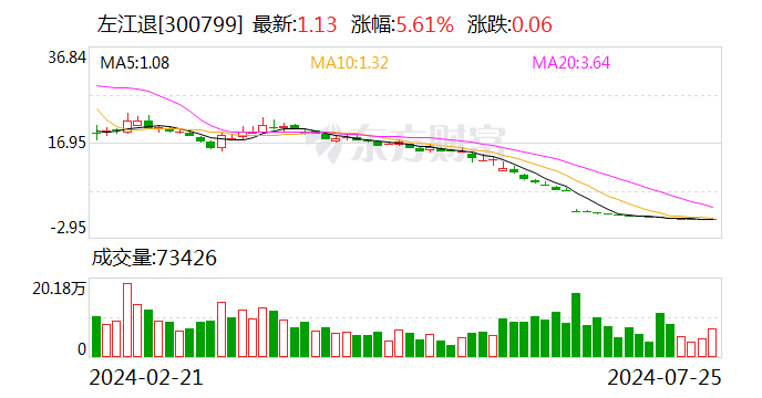 *ST左江：预计最后交易日期为7月26日