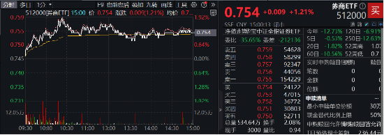 低位券商蠢蠢欲动，两股涨停，锦龙股份4天3板！券商ETF（512000）放量涨逾1%，后续关注三大变量  第2张