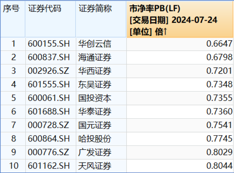 低位券商蠢蠢欲动，两股涨停，锦龙股份4天3板！券商ETF（512000）放量涨逾1%，后续关注三大变量  第4张