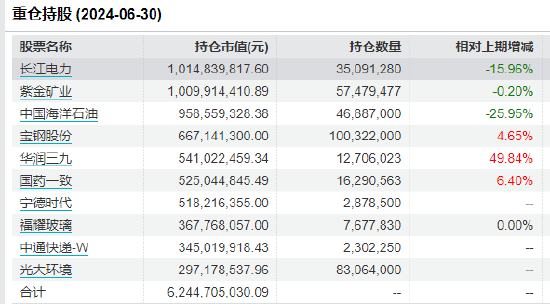 东方红资产管理总经理张锋管理的基金3年多亏31%，二季度加仓医药、减仓高股息  第2张