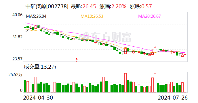 中矿资源：收购赞比亚Kitumba铜矿65%股权交割完毕