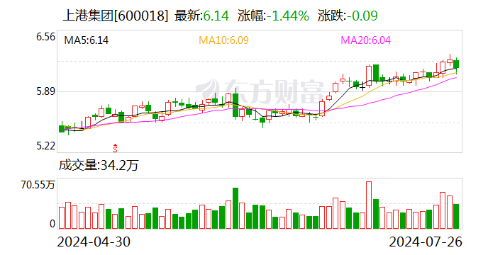 上港集团：多名高级管理人员计划减持合计不超173.61万股  第1张