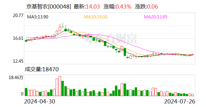 京基智农：预计年末完全成本将突破13.5元/kg