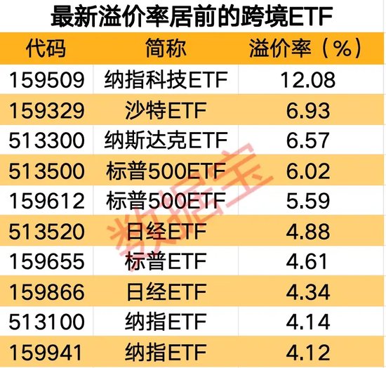 跨境ETF连续2周大跌，高溢价下资金仍保持流入  第1张