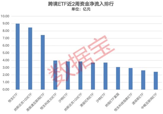 跨境ETF连续2周大跌，高溢价下资金仍保持流入