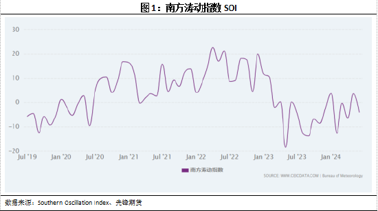 先锋期货:豆油涨跌互现之中，实在或酝酿百点之外  第3张