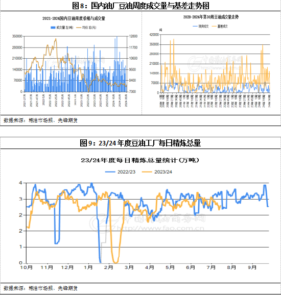 先锋期货:豆油涨跌互现之中，实在或酝酿百点之外  第10张