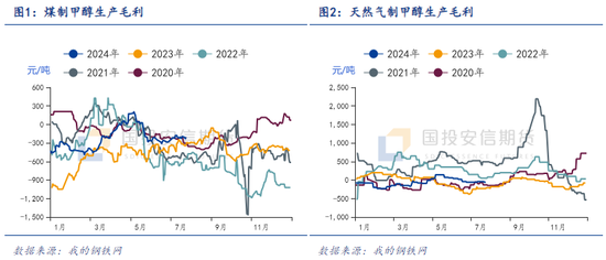 甲醇：后市需求增量明显 供需格局有望改善  第3张