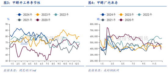 甲醇：后市需求增量明显 供需格局有望改善