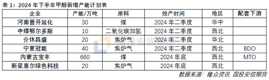 甲醇：后市需求增量明显 供需格局有望改善  第5张