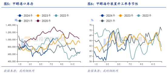 甲醇：后市需求增量明显 供需格局有望改善  第6张