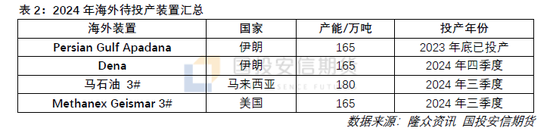 甲醇：后市需求增量明显 供需格局有望改善  第8张