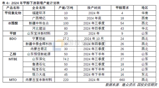 甲醇：后市需求增量明显 供需格局有望改善  第12张