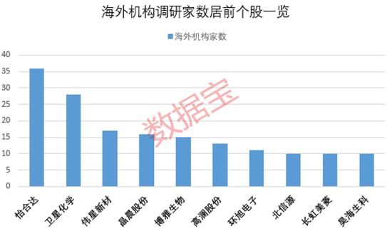 超50亿元资产收购发酵，“中船系”集体大涨！外资出手，20只海外机构调研股被盯上！