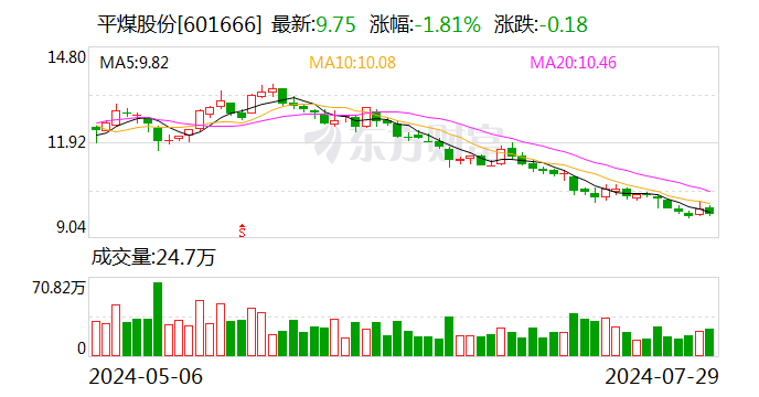 平煤股份：控股股东拟以3亿元-6亿元增持公司股份 增持价不高于12元/股