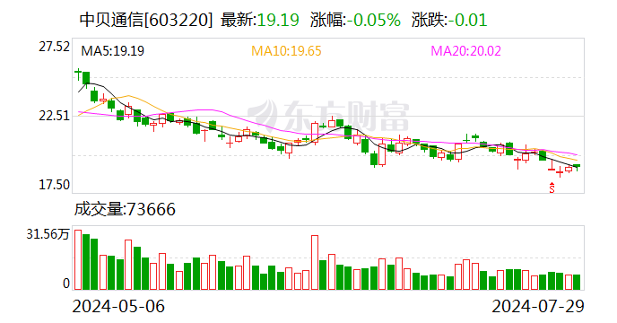 中贝通信：上半年净利同比增长59.46%  第1张