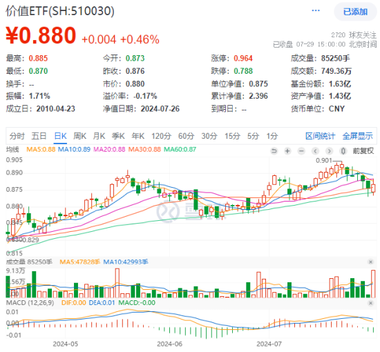 高股息叒出手护盘，价值ETF（510030）盘中涨超1%，终结日线五连阴！标的指数年内涨超11%  第1张