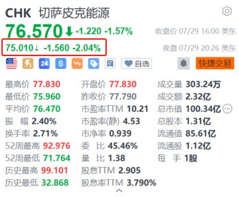 美股异动｜切萨皮克能源盘后跌超2% 二季度销售额逊预期且盈为亏  第1张