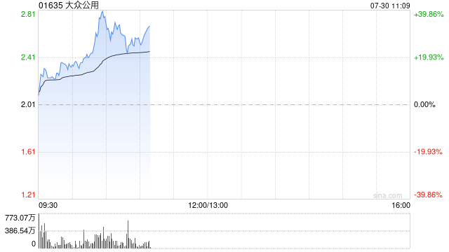 大众公用早盘持续上涨逾18% 公司称拥有大众交通26.87%股份  第1张