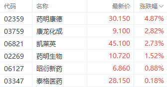 药明康德中期业绩营收和净利双降 H股股价逆势涨近5%