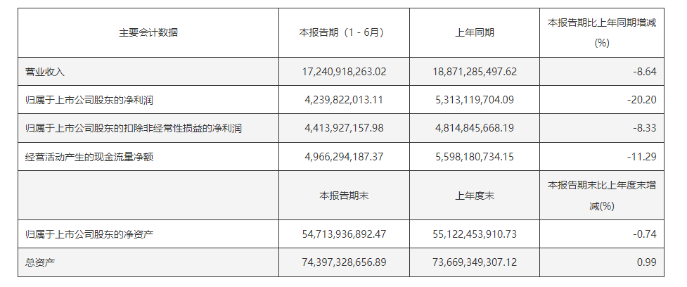 药明康德中期业绩营收和净利双降 H股股价逆势涨近5%