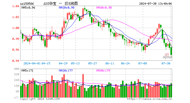 资金抄底热情高涨！A50ETF华宝（159596）单日获资金净流入7228万元