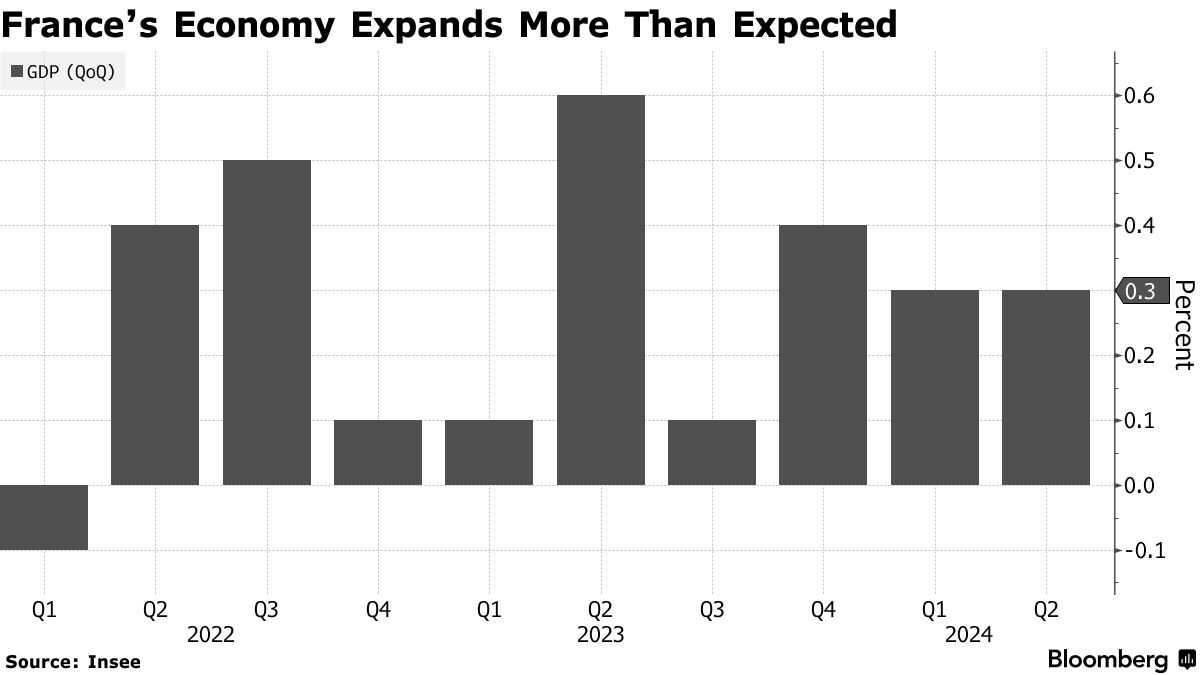 法国Q2经济增长超预期! Q3“奥运效应”有望覆盖选举动荡